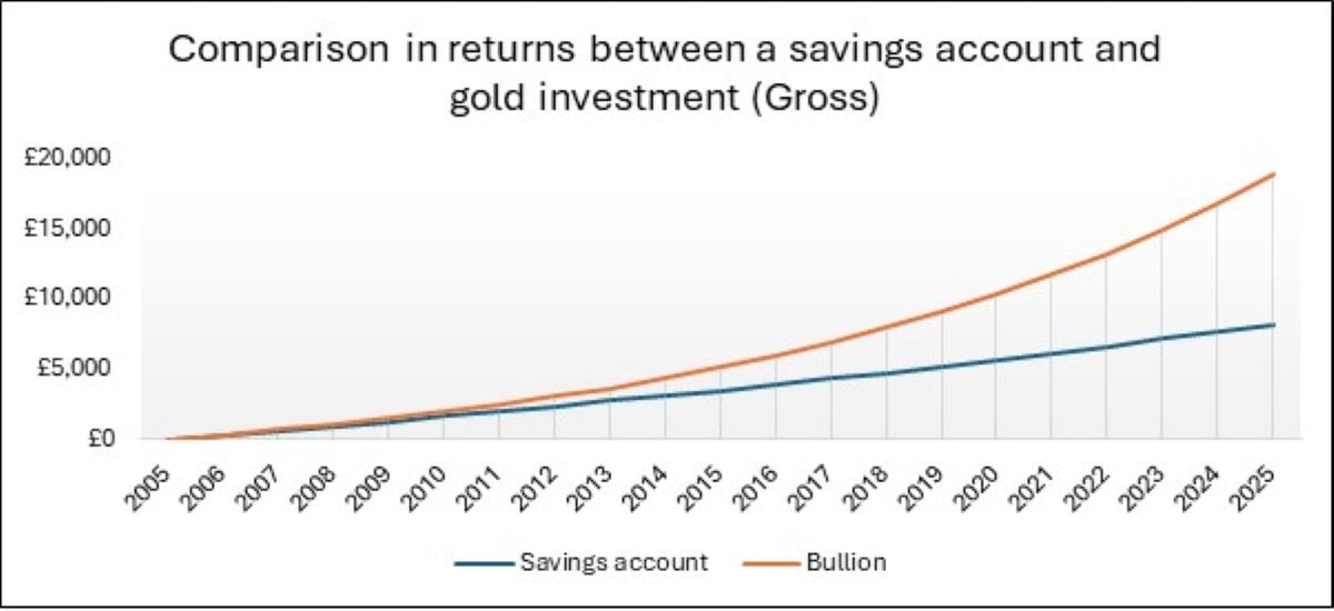 Digital Gold Savings vs. Cash ISAs